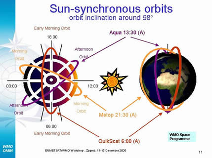 Sun-synchronous orbits