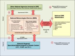 DRR Linkages