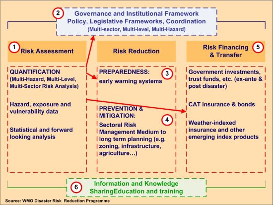 DRR Thematic Areas