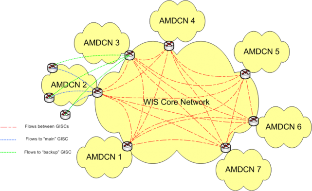Figure 2: WIS network topology