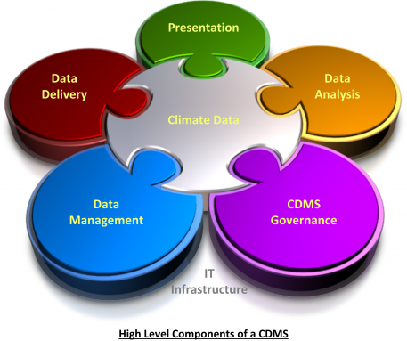 CDMS High Level components